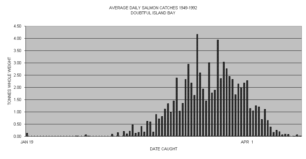 Chart AVERAGE DAILY SALMON CATCHES 1949-1992
DOUBTFUL ISLAND BAY 